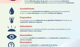 Tipos de Ojo Seco - Infografía
