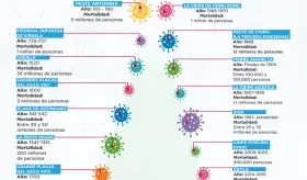 Historia de las pandemias y epidemias | Infografía