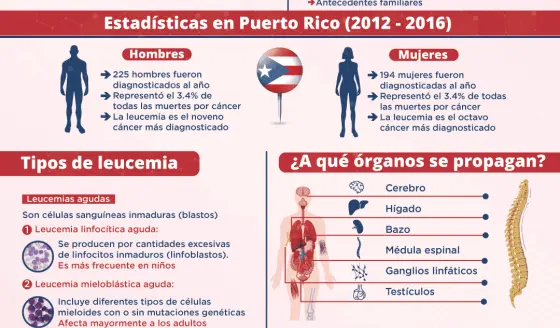 Leucemia | Infografía