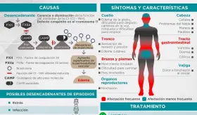 ANGIOEDEMA HEREDITARIO
